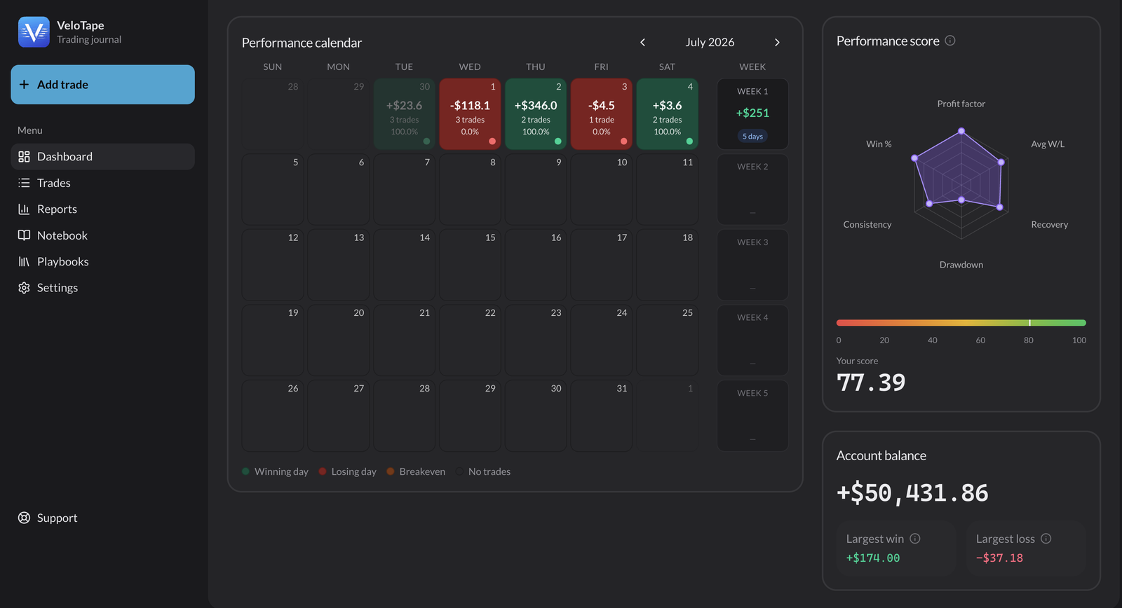 VeloTape performance calendar with winning and losing days highlighted
