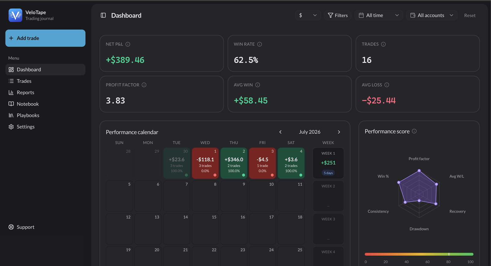 Panel de VeloTape con win rate, profit factor, curva de equity y estadísticas por sesión
